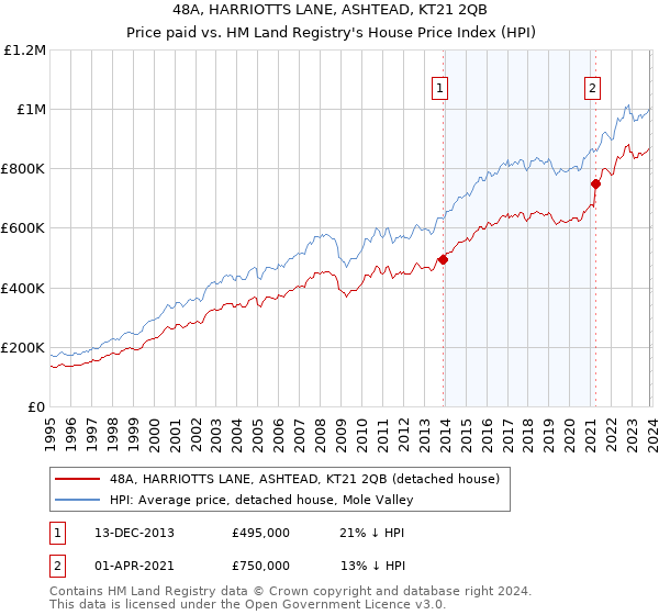 48A, HARRIOTTS LANE, ASHTEAD, KT21 2QB: Price paid vs HM Land Registry's House Price Index