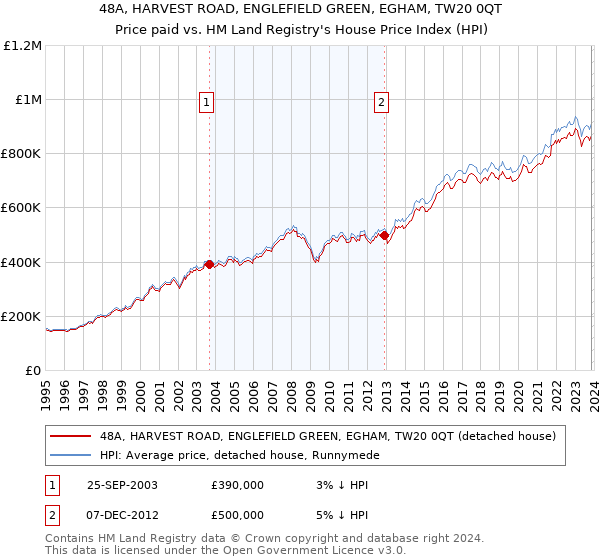 48A, HARVEST ROAD, ENGLEFIELD GREEN, EGHAM, TW20 0QT: Price paid vs HM Land Registry's House Price Index