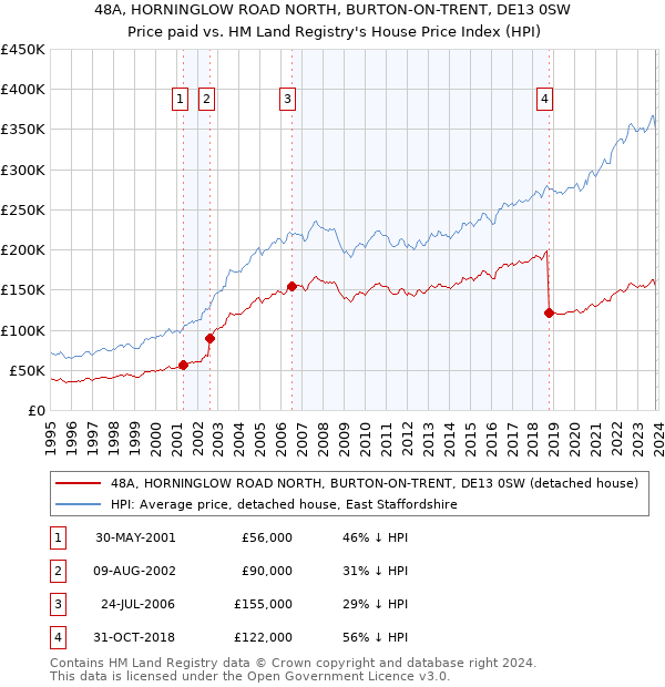 48A, HORNINGLOW ROAD NORTH, BURTON-ON-TRENT, DE13 0SW: Price paid vs HM Land Registry's House Price Index
