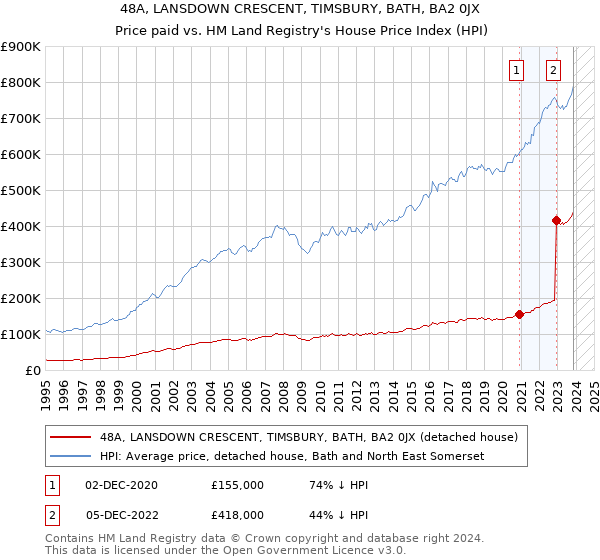 48A, LANSDOWN CRESCENT, TIMSBURY, BATH, BA2 0JX: Price paid vs HM Land Registry's House Price Index