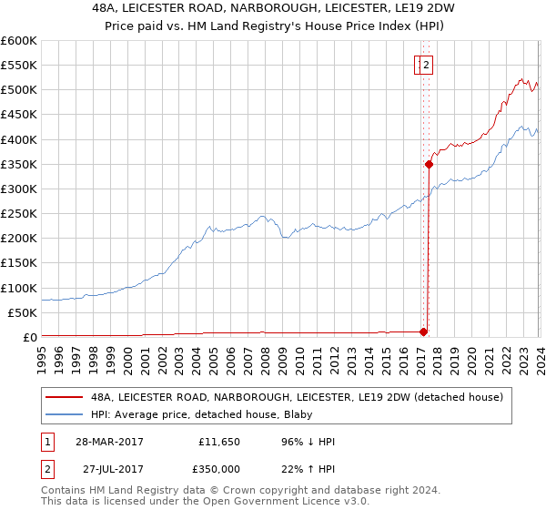 48A, LEICESTER ROAD, NARBOROUGH, LEICESTER, LE19 2DW: Price paid vs HM Land Registry's House Price Index