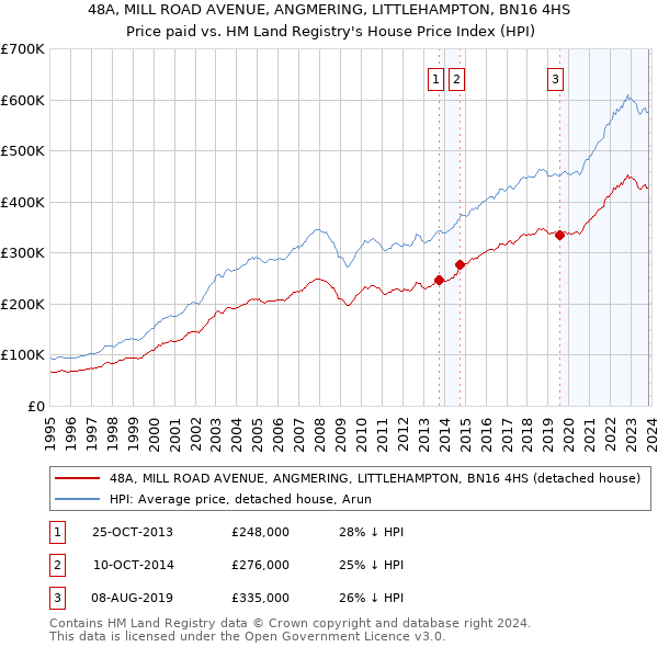 48A, MILL ROAD AVENUE, ANGMERING, LITTLEHAMPTON, BN16 4HS: Price paid vs HM Land Registry's House Price Index
