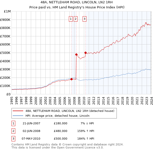 48A, NETTLEHAM ROAD, LINCOLN, LN2 1RH: Price paid vs HM Land Registry's House Price Index