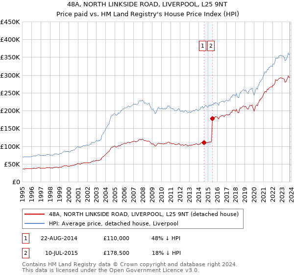 48A, NORTH LINKSIDE ROAD, LIVERPOOL, L25 9NT: Price paid vs HM Land Registry's House Price Index