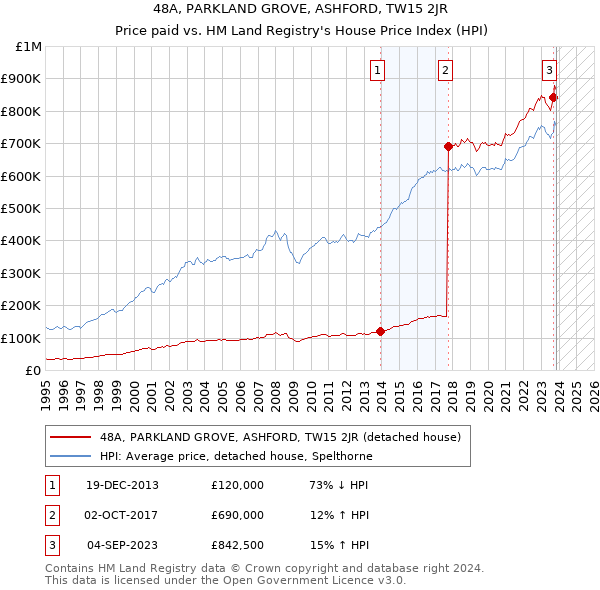 48A, PARKLAND GROVE, ASHFORD, TW15 2JR: Price paid vs HM Land Registry's House Price Index