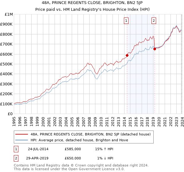 48A, PRINCE REGENTS CLOSE, BRIGHTON, BN2 5JP: Price paid vs HM Land Registry's House Price Index