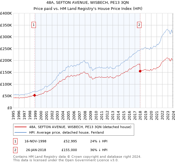 48A, SEFTON AVENUE, WISBECH, PE13 3QN: Price paid vs HM Land Registry's House Price Index