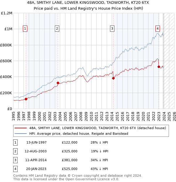 48A, SMITHY LANE, LOWER KINGSWOOD, TADWORTH, KT20 6TX: Price paid vs HM Land Registry's House Price Index
