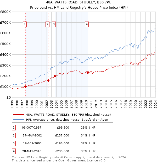 48A, WATTS ROAD, STUDLEY, B80 7PU: Price paid vs HM Land Registry's House Price Index