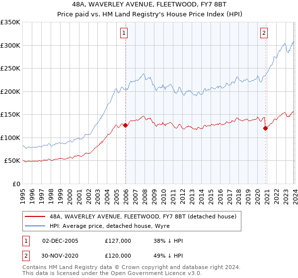 48A, WAVERLEY AVENUE, FLEETWOOD, FY7 8BT: Price paid vs HM Land Registry's House Price Index