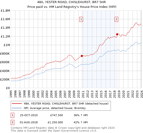 48A, YESTER ROAD, CHISLEHURST, BR7 5HR: Price paid vs HM Land Registry's House Price Index