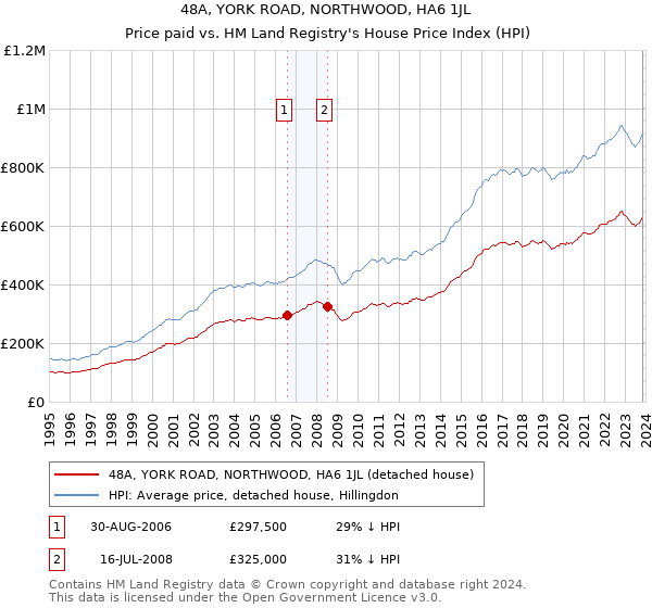 48A, YORK ROAD, NORTHWOOD, HA6 1JL: Price paid vs HM Land Registry's House Price Index