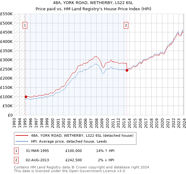 48A, YORK ROAD, WETHERBY, LS22 6SL: Price paid vs HM Land Registry's House Price Index