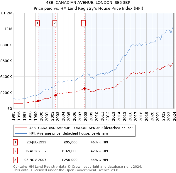 48B, CANADIAN AVENUE, LONDON, SE6 3BP: Price paid vs HM Land Registry's House Price Index
