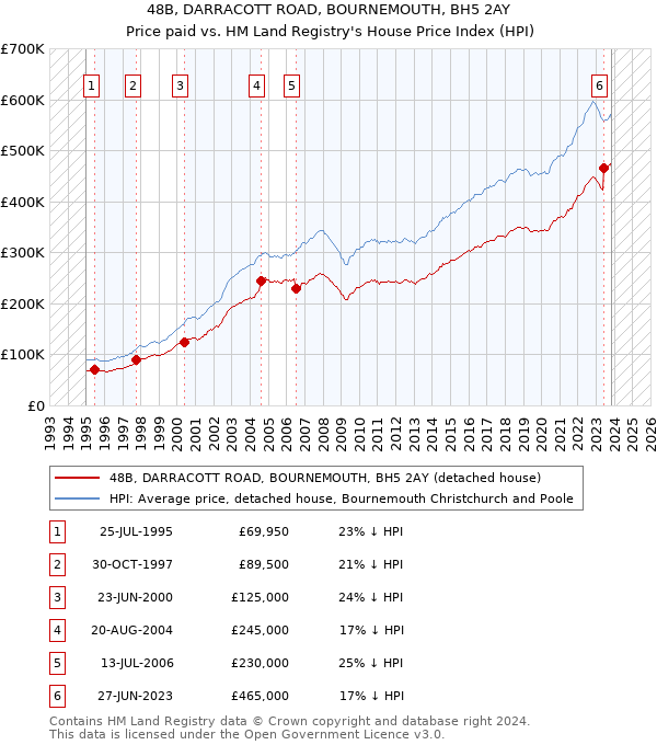 48B, DARRACOTT ROAD, BOURNEMOUTH, BH5 2AY: Price paid vs HM Land Registry's House Price Index