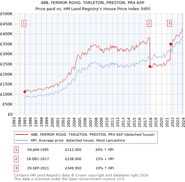 48B, FERMOR ROAD, TARLETON, PRESTON, PR4 6AP: Price paid vs HM Land Registry's House Price Index