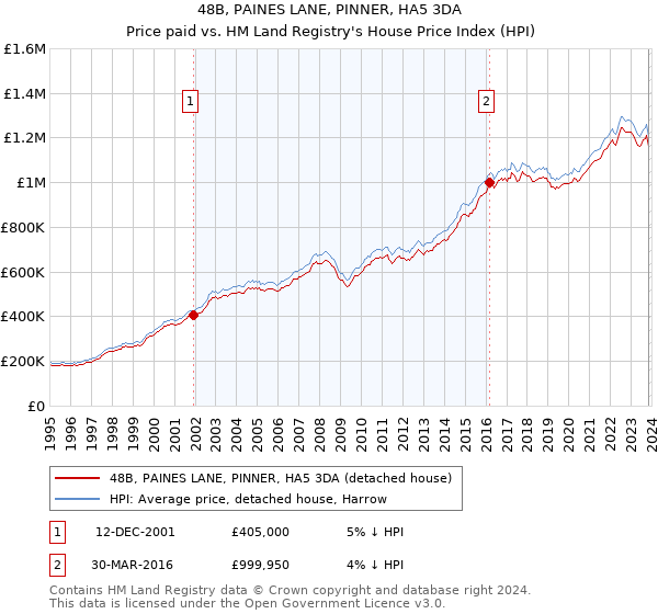 48B, PAINES LANE, PINNER, HA5 3DA: Price paid vs HM Land Registry's House Price Index