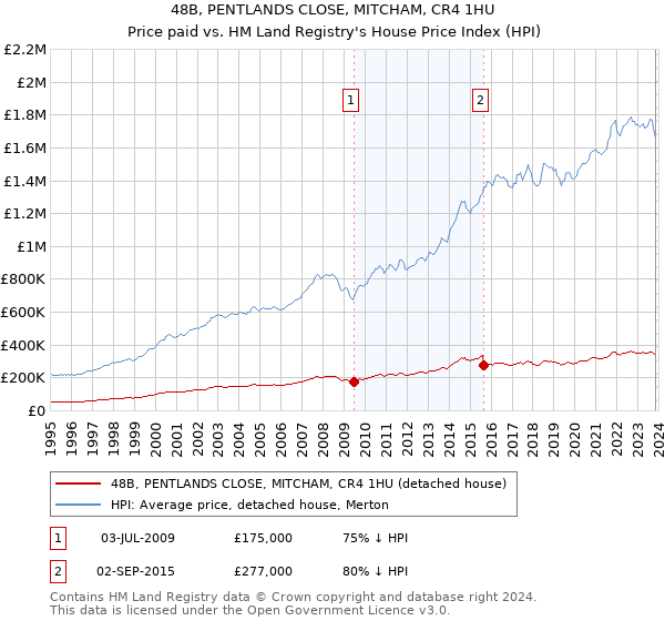 48B, PENTLANDS CLOSE, MITCHAM, CR4 1HU: Price paid vs HM Land Registry's House Price Index