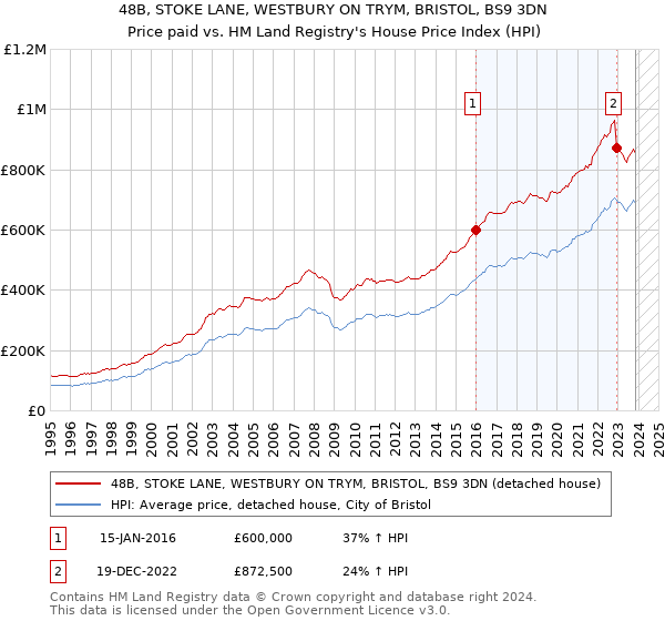 48B, STOKE LANE, WESTBURY ON TRYM, BRISTOL, BS9 3DN: Price paid vs HM Land Registry's House Price Index