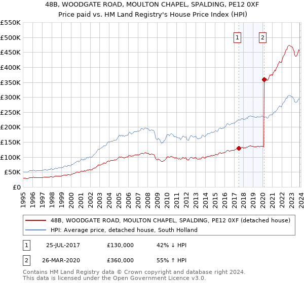 48B, WOODGATE ROAD, MOULTON CHAPEL, SPALDING, PE12 0XF: Price paid vs HM Land Registry's House Price Index