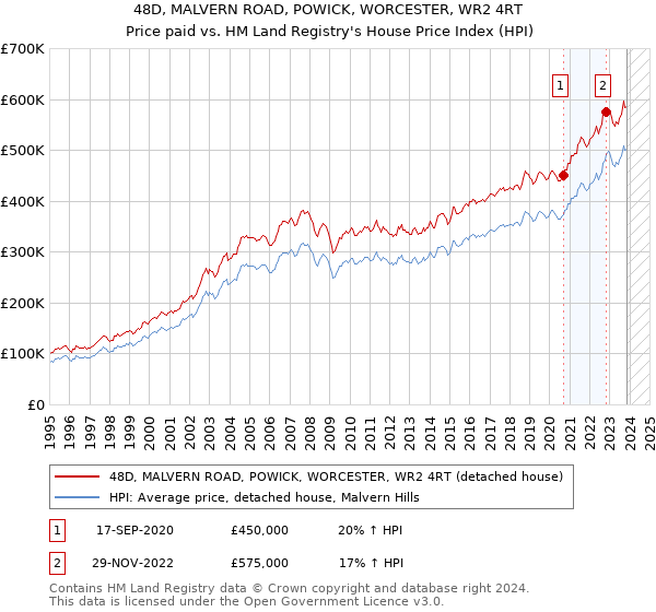 48D, MALVERN ROAD, POWICK, WORCESTER, WR2 4RT: Price paid vs HM Land Registry's House Price Index