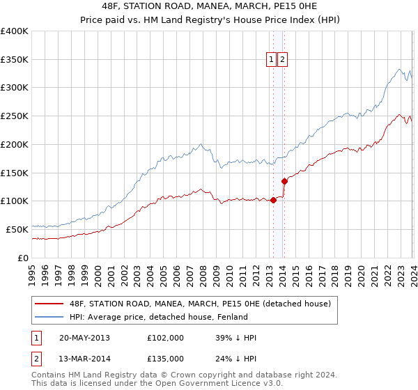 48F, STATION ROAD, MANEA, MARCH, PE15 0HE: Price paid vs HM Land Registry's House Price Index