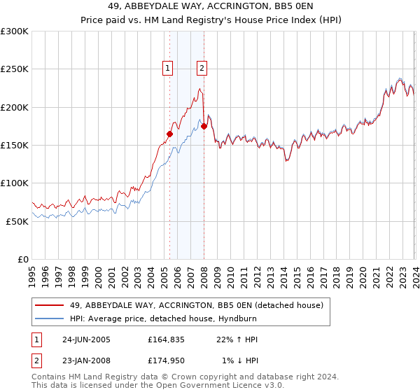 49, ABBEYDALE WAY, ACCRINGTON, BB5 0EN: Price paid vs HM Land Registry's House Price Index