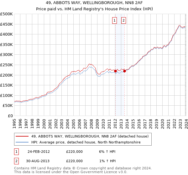 49, ABBOTS WAY, WELLINGBOROUGH, NN8 2AF: Price paid vs HM Land Registry's House Price Index