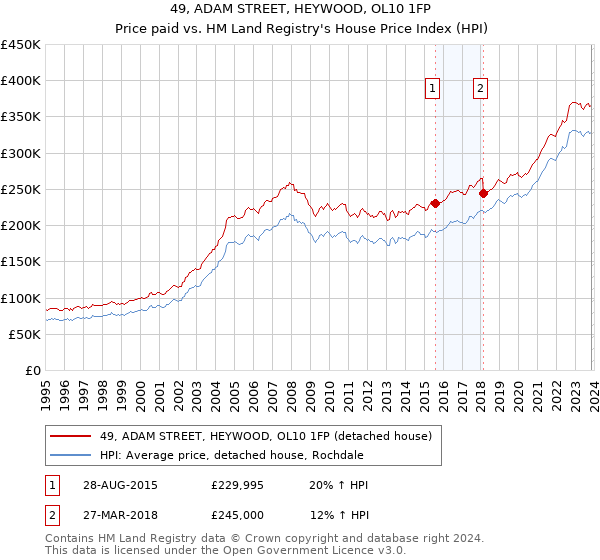 49, ADAM STREET, HEYWOOD, OL10 1FP: Price paid vs HM Land Registry's House Price Index