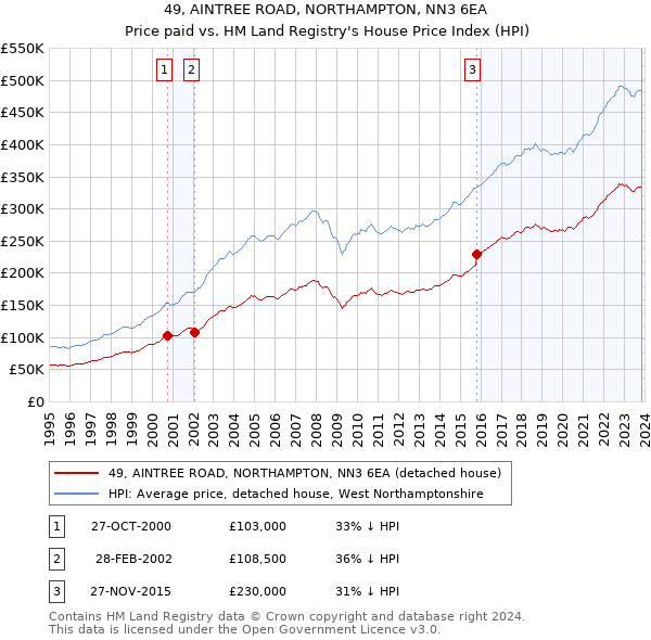 49, AINTREE ROAD, NORTHAMPTON, NN3 6EA: Price paid vs HM Land Registry's House Price Index