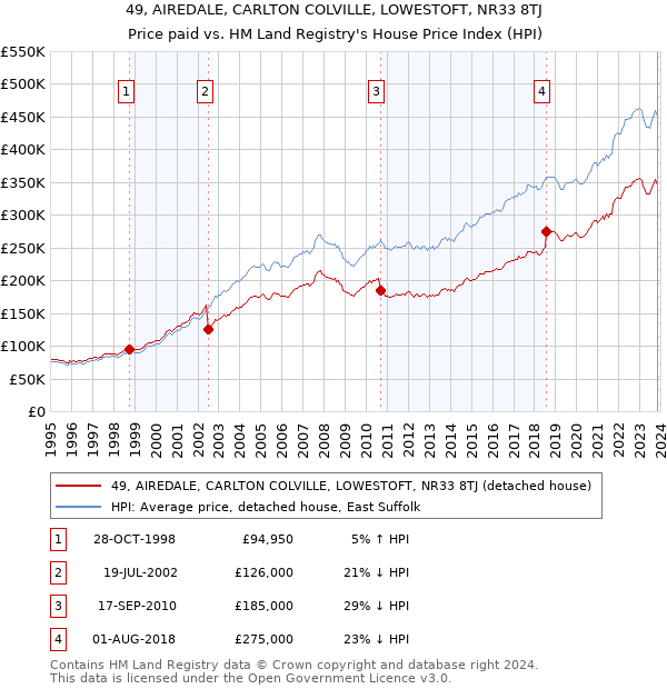 49, AIREDALE, CARLTON COLVILLE, LOWESTOFT, NR33 8TJ: Price paid vs HM Land Registry's House Price Index