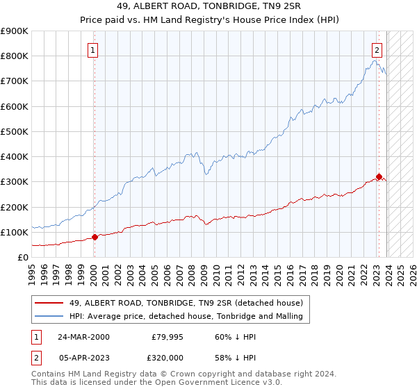 49, ALBERT ROAD, TONBRIDGE, TN9 2SR: Price paid vs HM Land Registry's House Price Index