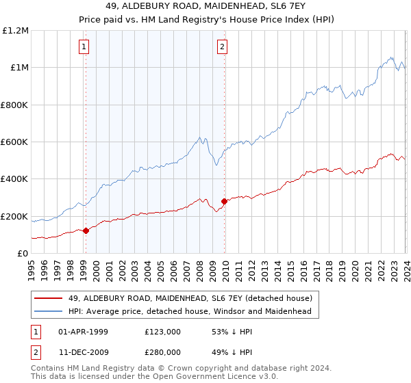 49, ALDEBURY ROAD, MAIDENHEAD, SL6 7EY: Price paid vs HM Land Registry's House Price Index