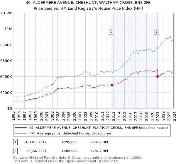 49, ALDERMERE AVENUE, CHESHUNT, WALTHAM CROSS, EN8 0FE: Price paid vs HM Land Registry's House Price Index