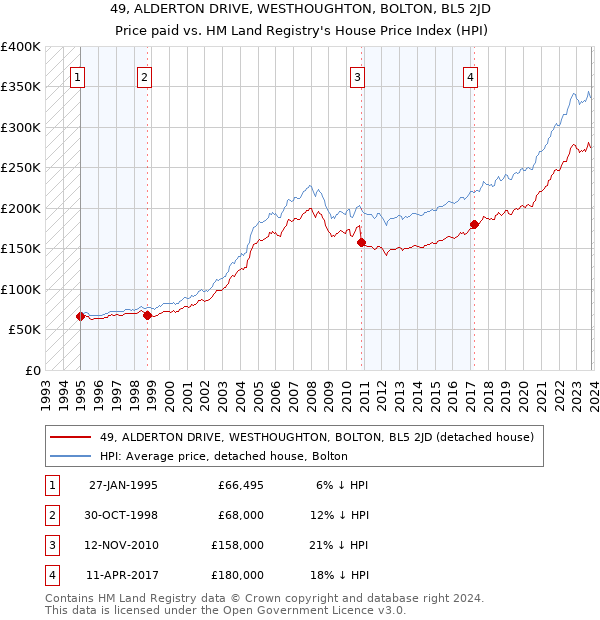 49, ALDERTON DRIVE, WESTHOUGHTON, BOLTON, BL5 2JD: Price paid vs HM Land Registry's House Price Index