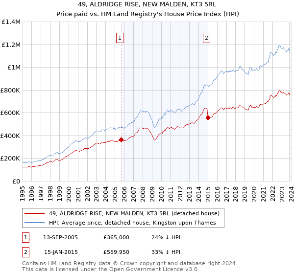49, ALDRIDGE RISE, NEW MALDEN, KT3 5RL: Price paid vs HM Land Registry's House Price Index