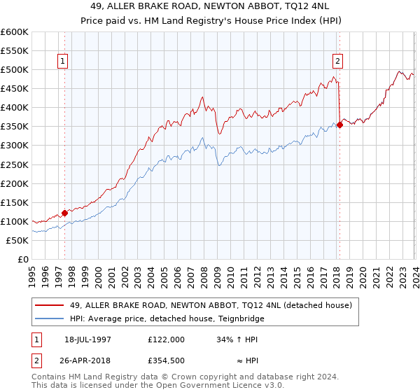 49, ALLER BRAKE ROAD, NEWTON ABBOT, TQ12 4NL: Price paid vs HM Land Registry's House Price Index