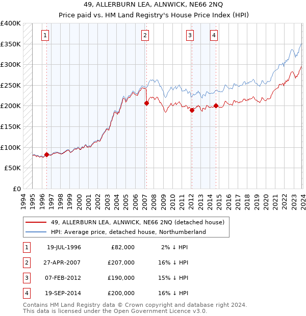 49, ALLERBURN LEA, ALNWICK, NE66 2NQ: Price paid vs HM Land Registry's House Price Index