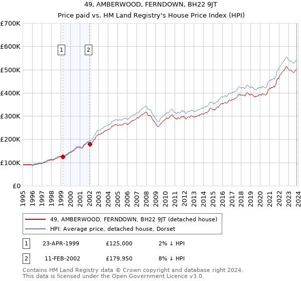 49, AMBERWOOD, FERNDOWN, BH22 9JT: Price paid vs HM Land Registry's House Price Index