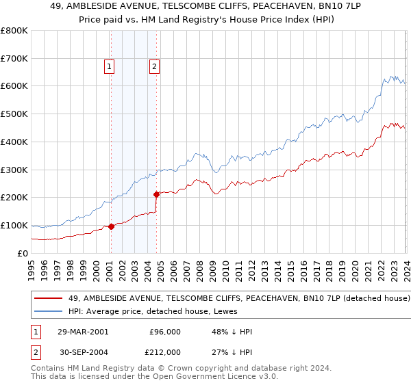49, AMBLESIDE AVENUE, TELSCOMBE CLIFFS, PEACEHAVEN, BN10 7LP: Price paid vs HM Land Registry's House Price Index