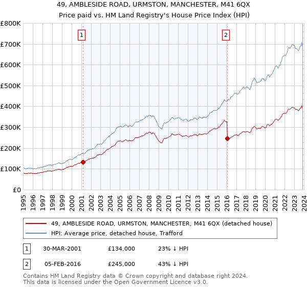 49, AMBLESIDE ROAD, URMSTON, MANCHESTER, M41 6QX: Price paid vs HM Land Registry's House Price Index