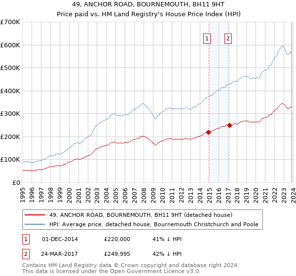 49, ANCHOR ROAD, BOURNEMOUTH, BH11 9HT: Price paid vs HM Land Registry's House Price Index