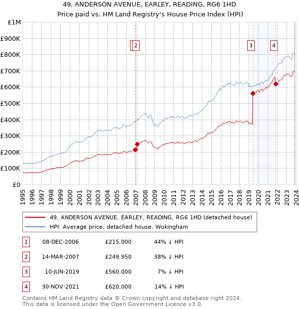 49, ANDERSON AVENUE, EARLEY, READING, RG6 1HD: Price paid vs HM Land Registry's House Price Index