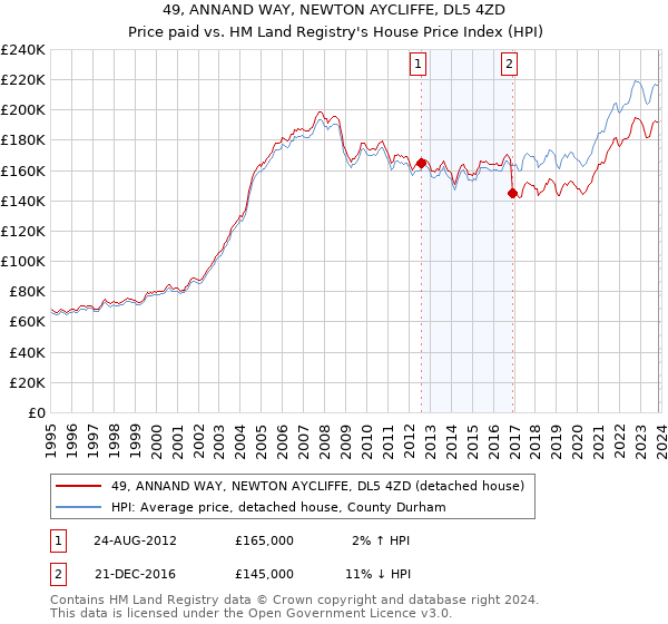 49, ANNAND WAY, NEWTON AYCLIFFE, DL5 4ZD: Price paid vs HM Land Registry's House Price Index