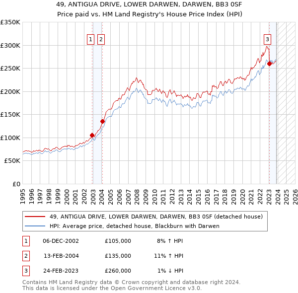 49, ANTIGUA DRIVE, LOWER DARWEN, DARWEN, BB3 0SF: Price paid vs HM Land Registry's House Price Index