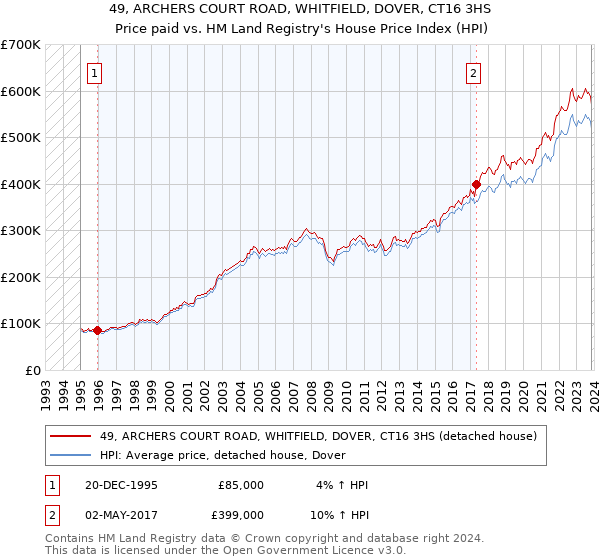 49, ARCHERS COURT ROAD, WHITFIELD, DOVER, CT16 3HS: Price paid vs HM Land Registry's House Price Index