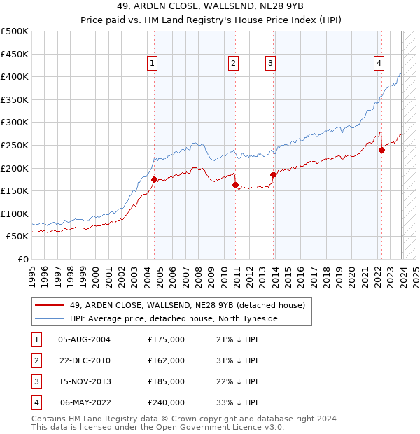 49, ARDEN CLOSE, WALLSEND, NE28 9YB: Price paid vs HM Land Registry's House Price Index