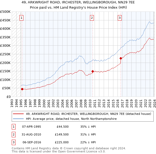 49, ARKWRIGHT ROAD, IRCHESTER, WELLINGBOROUGH, NN29 7EE: Price paid vs HM Land Registry's House Price Index