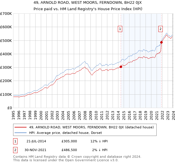 49, ARNOLD ROAD, WEST MOORS, FERNDOWN, BH22 0JX: Price paid vs HM Land Registry's House Price Index