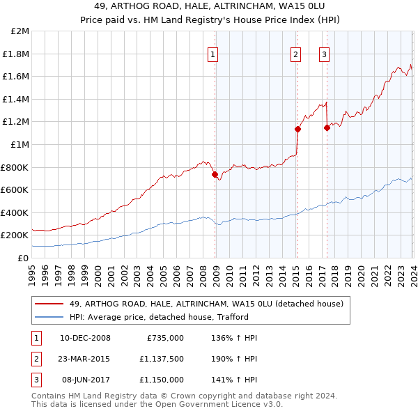 49, ARTHOG ROAD, HALE, ALTRINCHAM, WA15 0LU: Price paid vs HM Land Registry's House Price Index